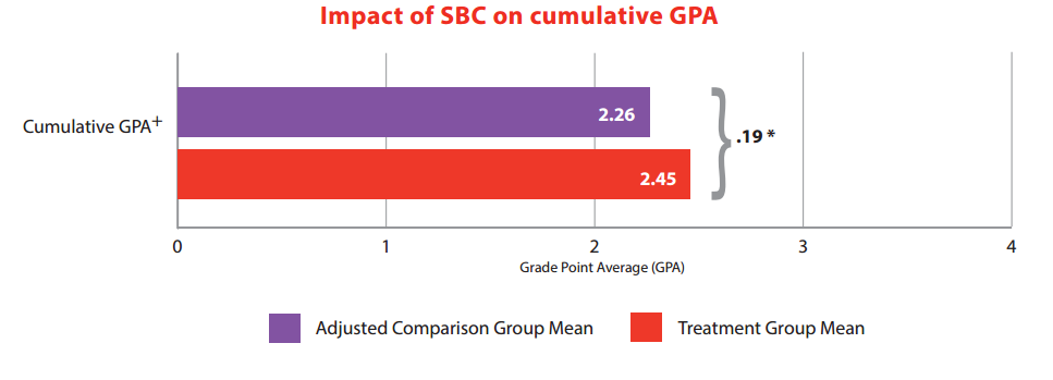 The Impact Of Success Boston Coaching On College Outcomes | Boston ...