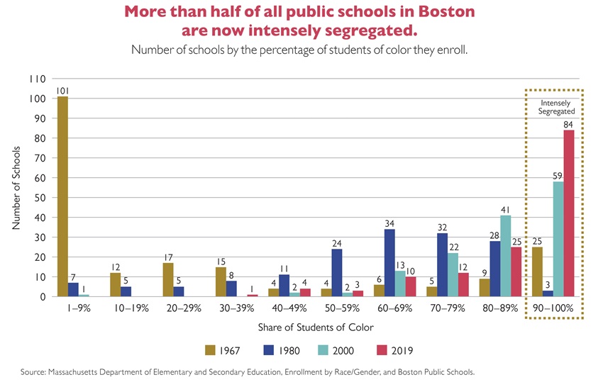 KT - Number of Increasingly Segregated Schools