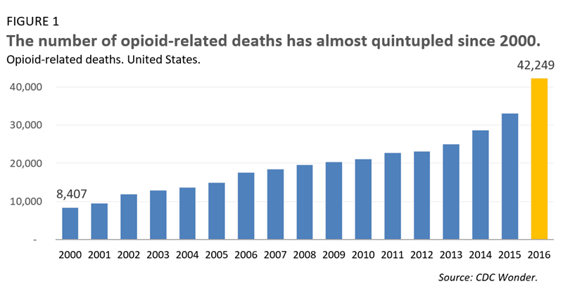 The number of opioid-related deaths has almost quintupled since 2000.