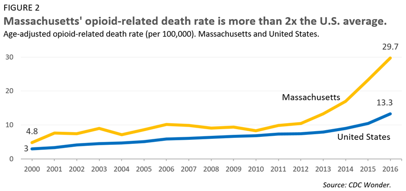 Massachusetts' opioid-related death rate is more than 2x the U.S. average.