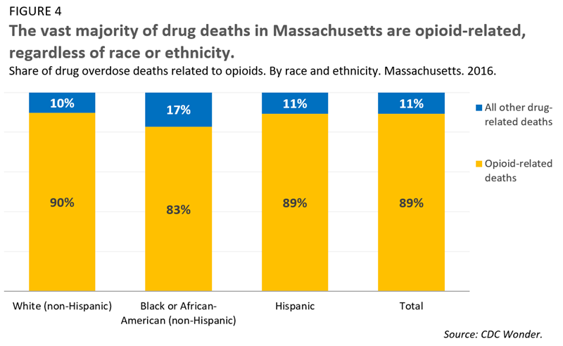 The vast majority of drug deaths in Massachusetts are opioid-related, regardless of race or ethnicity.