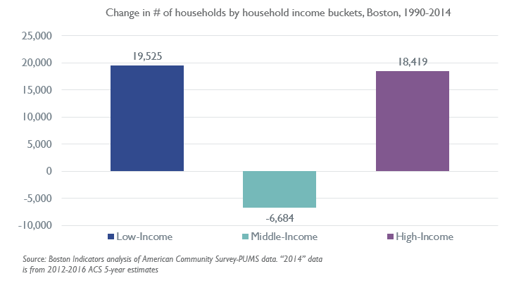 Boston's Booming... But For Whom? | Boston Indicators