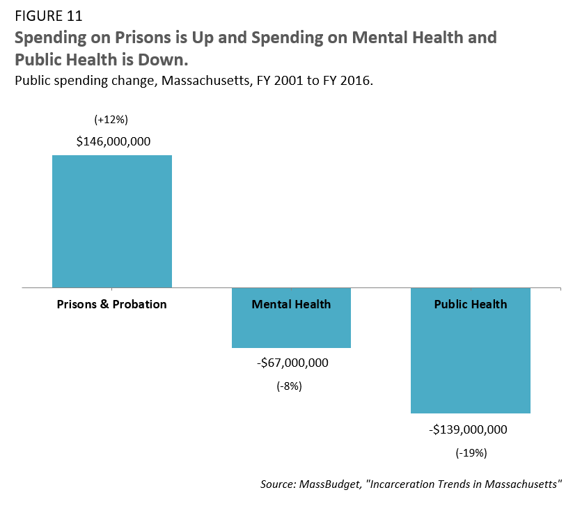 Spending on Prisons is Up and Spending on Mental Health and Public Health is Down