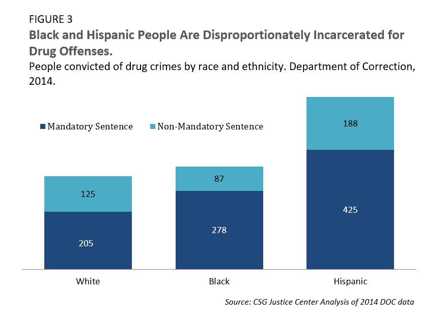 Black and Hispanic People Are Disproportionately Incarcerated for Drug Offenses