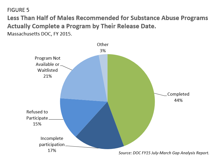 Less Than Half of Males Recommended for Substance Abuse Programs Actually Complete a Program by Their Release Date