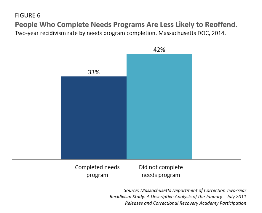 People Who Complete Needs Programs Are Less Likely to Reoffend