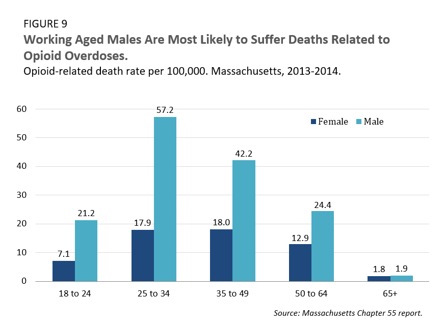 Working Aged Males Are Most Likely to Suffer Deaths Related to Opioid Overdoses